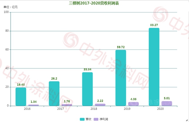 市值突破500億(yi) 元 三棵樹高速增長背後的邏輯是什麽(me) 