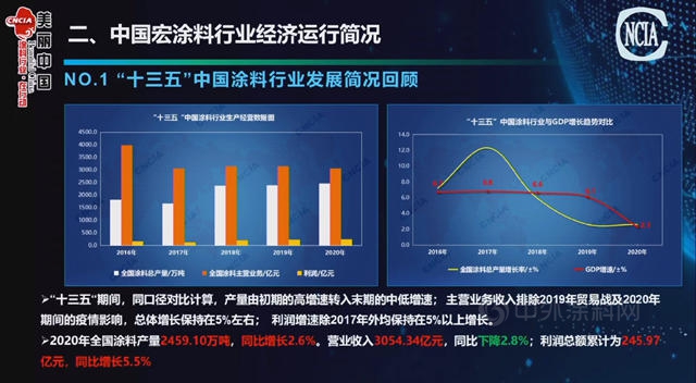 2020年中囯塗料營收3054.34億(yi) ，利潤245.97億(yi) 