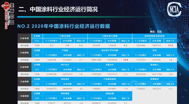 2020年中囯塗料營收3054.34億(yi) ，利潤245.97億(yi) 