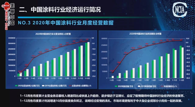 2020年中囯塗料營收3054.34億(yi) ，利潤245.97億(yi) 