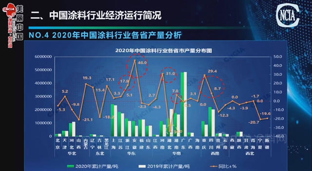 2020年中囯塗料營收3054.34億(yi) ，利潤245.97億(yi) 