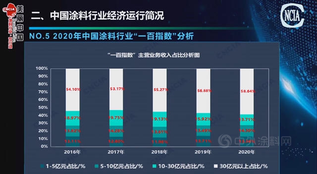 2020年中囯塗料營收3054.34億(yi) ，利潤245.97億(yi) 