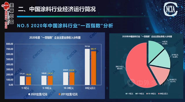 2020年中囯塗料營收3054.34億(yi) ，利潤245.97億(yi) 