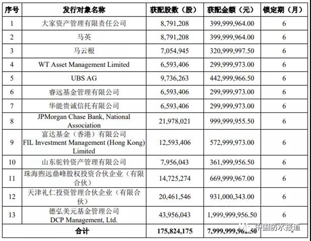 東(dong) 方雨虹80億(yi) 元定增出爐！德弘資本、高瓴資本等明星機構認購加持！