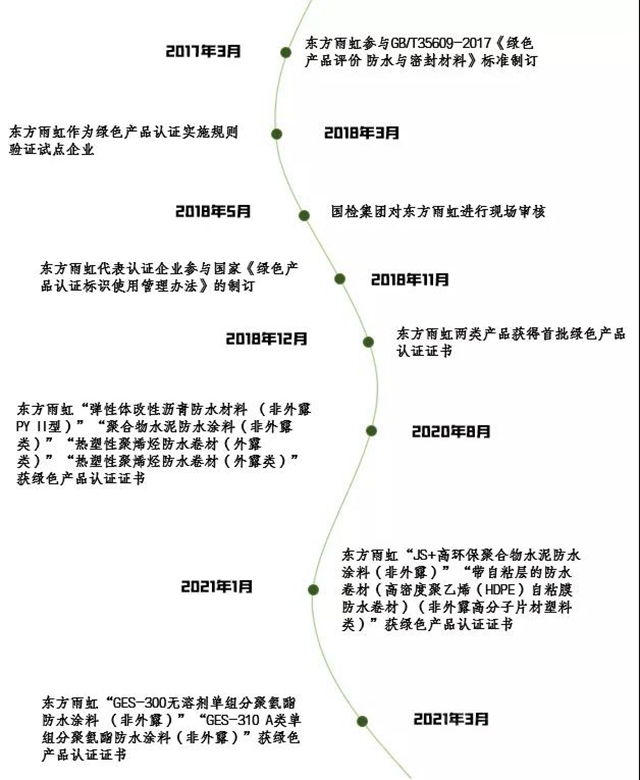 東(dong) 方雨虹：“點綠成金”，匠造綠色“虹途”