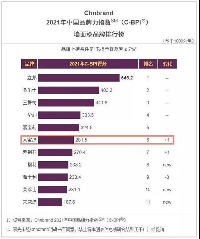 大寶漆連續十年入榜中國品牌力指數SM（C-BPI®）品牌排名