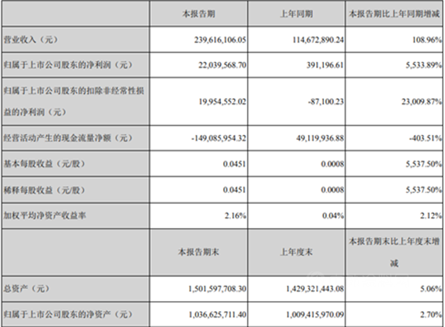 淨利潤狂增5533.89%  這個(ge) 塗企一季度幹了什麽(me) ？
