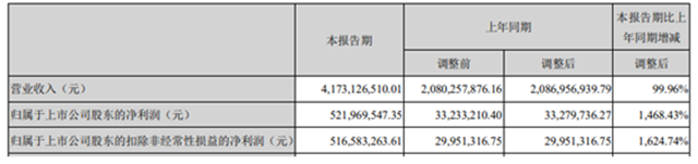 一季度營收41.73億(yi) 元，北新建材防水業(ye) 務一年衝(chong) 進國內(nei) 三甲
