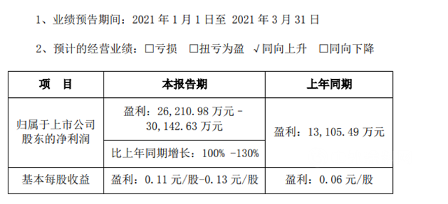 預增100%–130% 東(dong) 方雨虹一季度盈利約為(wei) 2.62-3.01億(yi) 元
