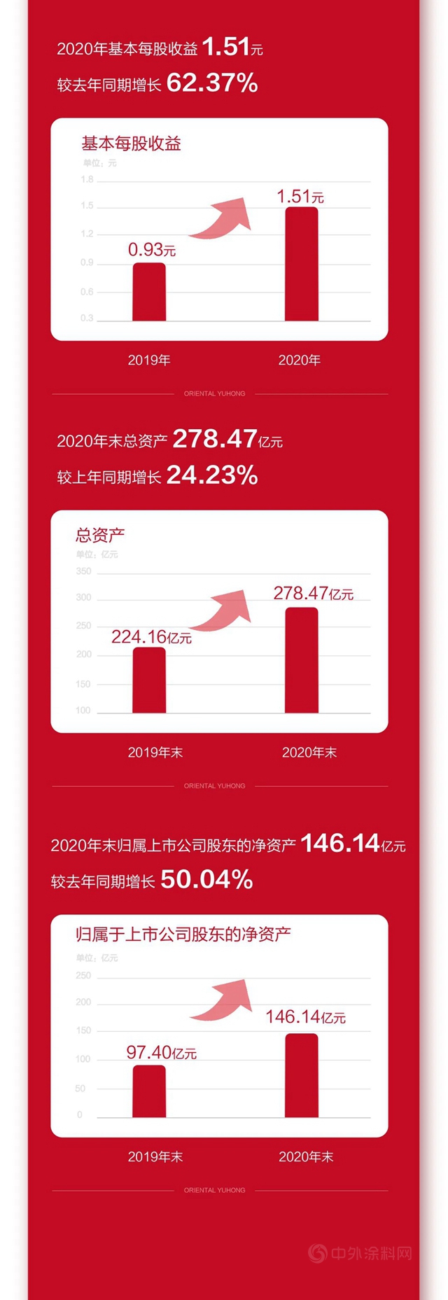 東(dong) 方雨虹2020年報：營收217.30億(yi) 元，歸母淨利潤33.89億(yi) 元