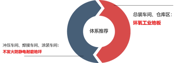 助力新風口—嘉寶莉新能源汽車行業(ye) 地坪解決(jue) 方案