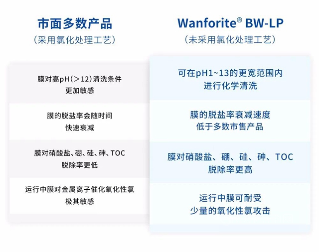 萬(wan) 華化學新“膜法”Wanforite ® BW-LP低壓苦鹹水反滲透膜助力工業(ye) 水處理