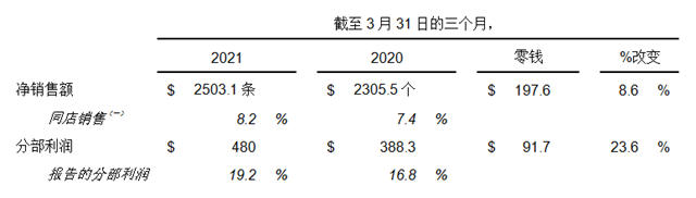 狂攬46.6億(yi) 美元，全球最大塗料巨頭宣偉(wei) 第一季度營收增長12.3%