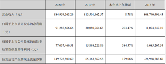 淨利潤狂增5533.89%  這個(ge) 塗企一季度幹了什麽(me) ？