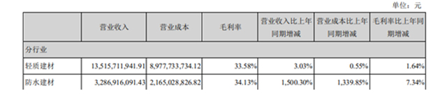 一季度營收41.73億(yi) 元，北新建材防水業(ye) 務一年衝(chong) 進國內(nei) 三甲