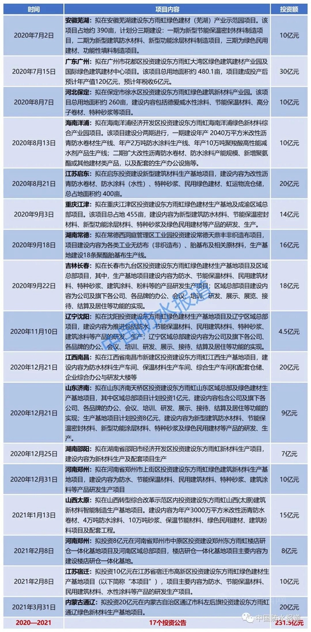 17個(ge) 公告！231.5億(yi) 元！東(dong) 方雨虹綠色新材料生產(chan) 基地落子通遼。會(hui) 是最後一塊拚圖嗎？