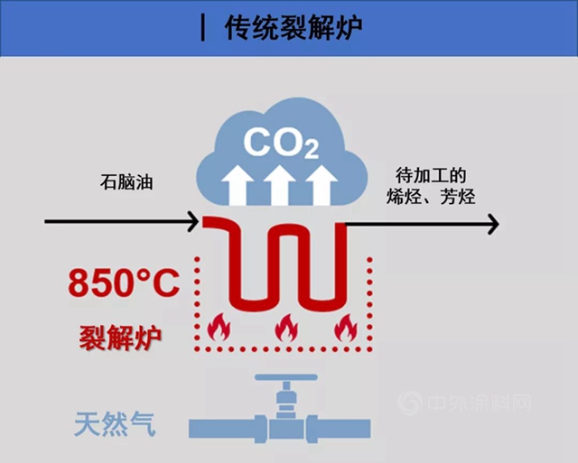 巴斯夫與(yu) 沙特基礎工業(ye) 、林德公司聯手“造爐”