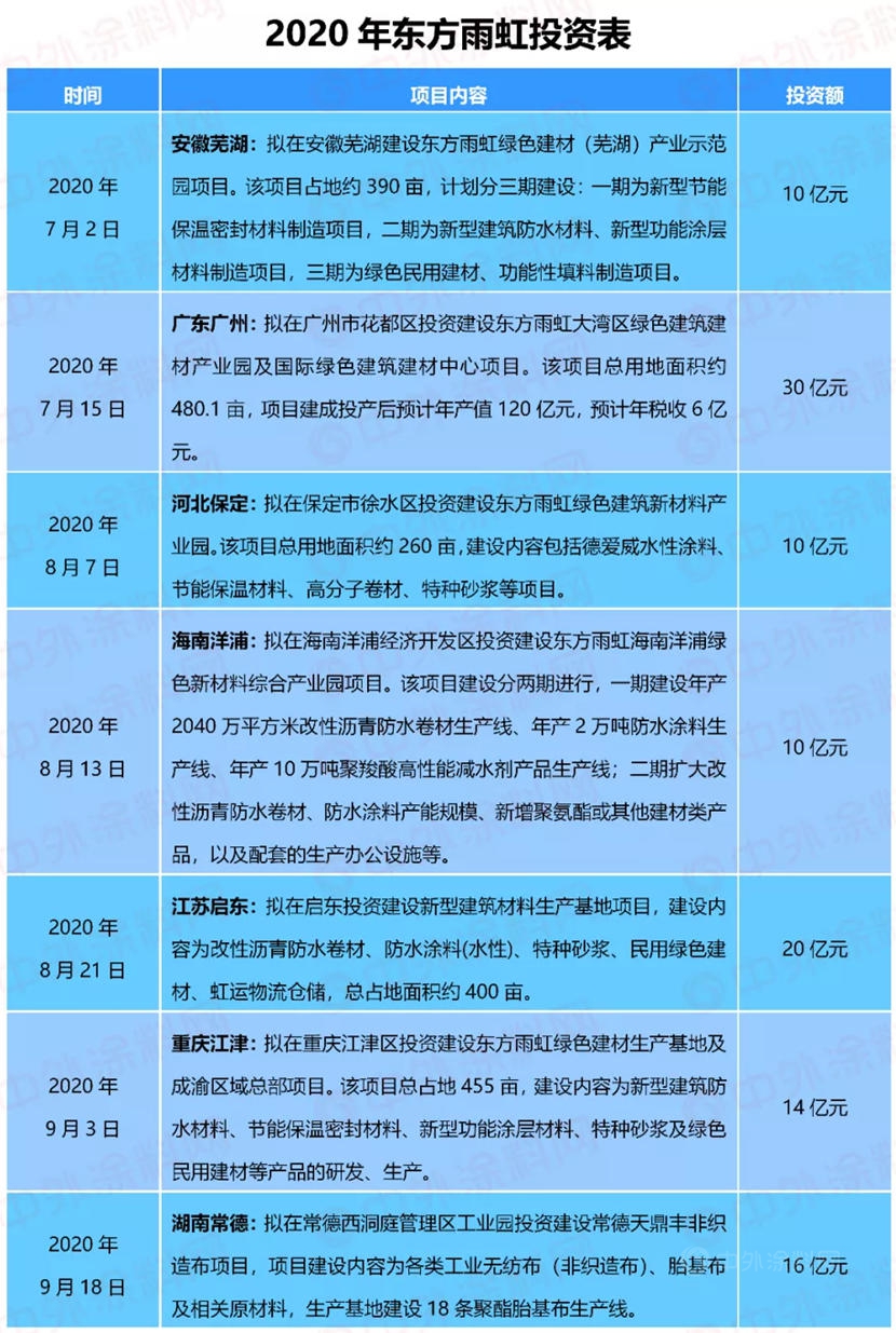 再砸20億(yi) 元！東(dong) 方雨虹在內(nei) 蒙古投建新材料基地