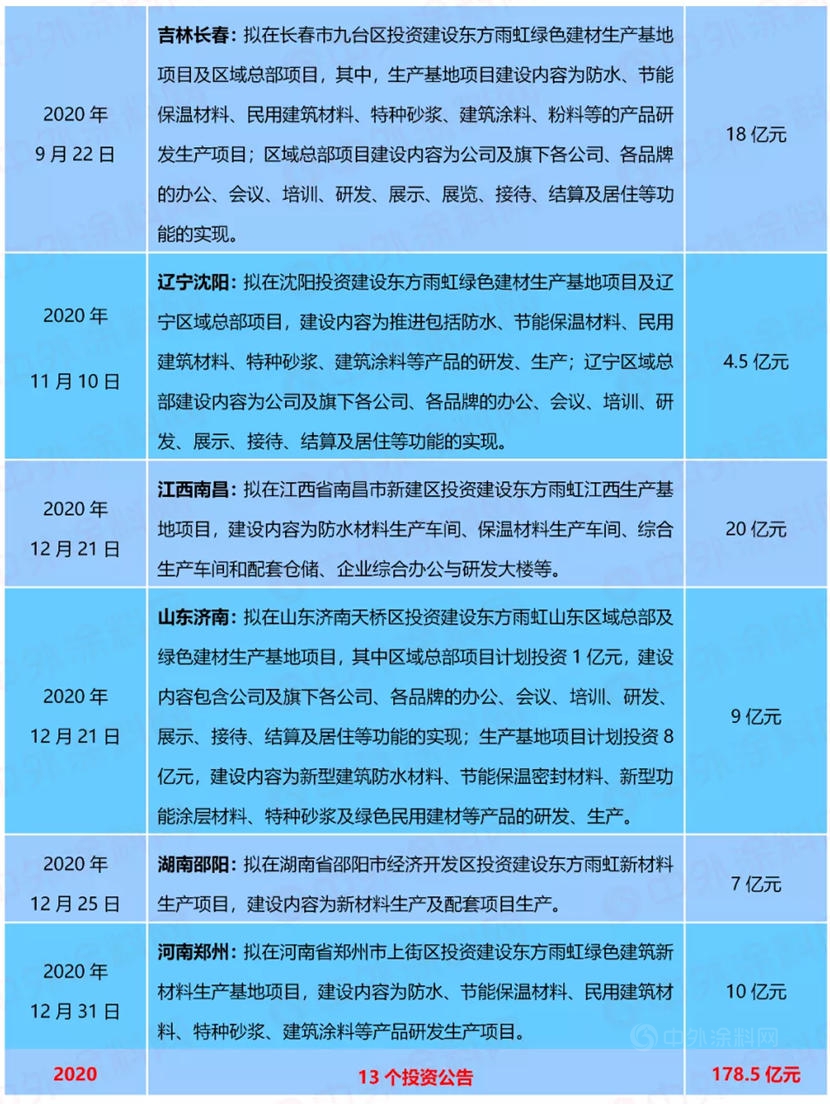再砸20億(yi) 元！東(dong) 方雨虹在內(nei) 蒙古投建新材料基地