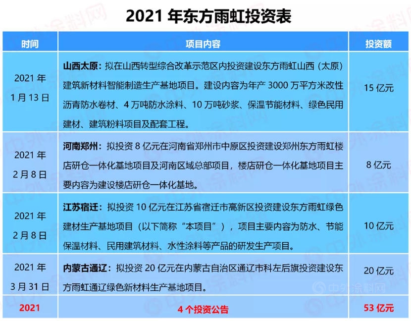 再砸20億(yi) 元！東(dong) 方雨虹在內(nei) 蒙古投建新材料基地