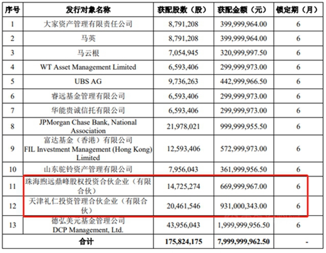 大佬都來了！1200億(yi) 防水龍頭定增份額被“哄搶”，高瓴張磊豪擲16億(yi) ，此前更已大筆買(mai) 入（附持股名單）