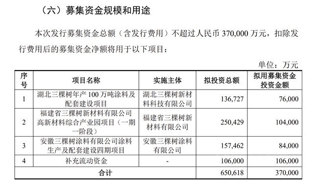 定增37億(yi) 元！三棵樹為(wei) 哪般？