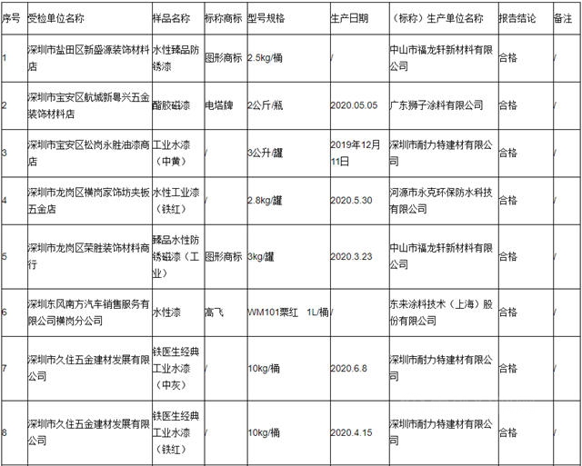 深圳市市場監督管理局塗料產(chan) 品抽檢 不合格產(chan) 品發現率為(wei) 28.6%