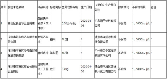深圳市市場監督管理局塗料產(chan) 品抽檢 不合格產(chan) 品發現率為(wei) 28.6%