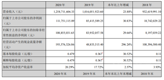 集泰股份2020年營收12.59億(yi) 元 水性塗料銷售額大增至2.09億(yi) 元