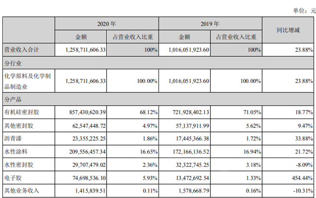 集泰股份2020年營收12.59億(yi) 元 水性塗料銷售額大增至2.09億(yi) 元