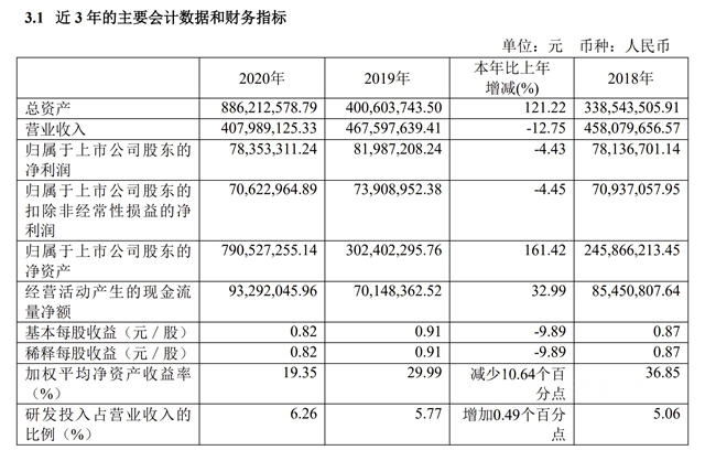 2020年毛利率47.1%！東(dong) 來塗料淨利7835.萬(wan) 元