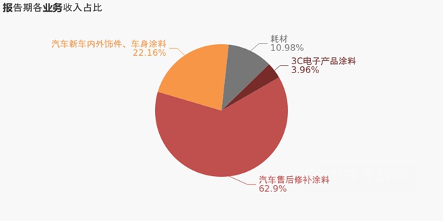 2020年毛利率47.1%！東(dong) 來塗料淨利7835.萬(wan) 元
