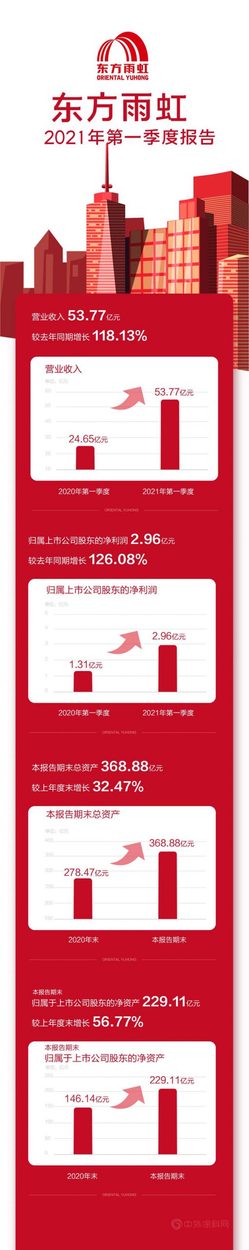 東(dong) 方雨虹發布2021年第一季度報告