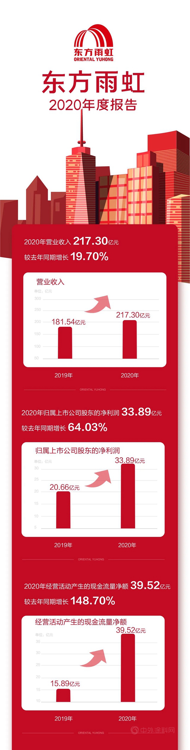 東(dong) 方雨虹2020年報：營收217.30億(yi) 元，歸母淨利潤33.89億(yi) 元