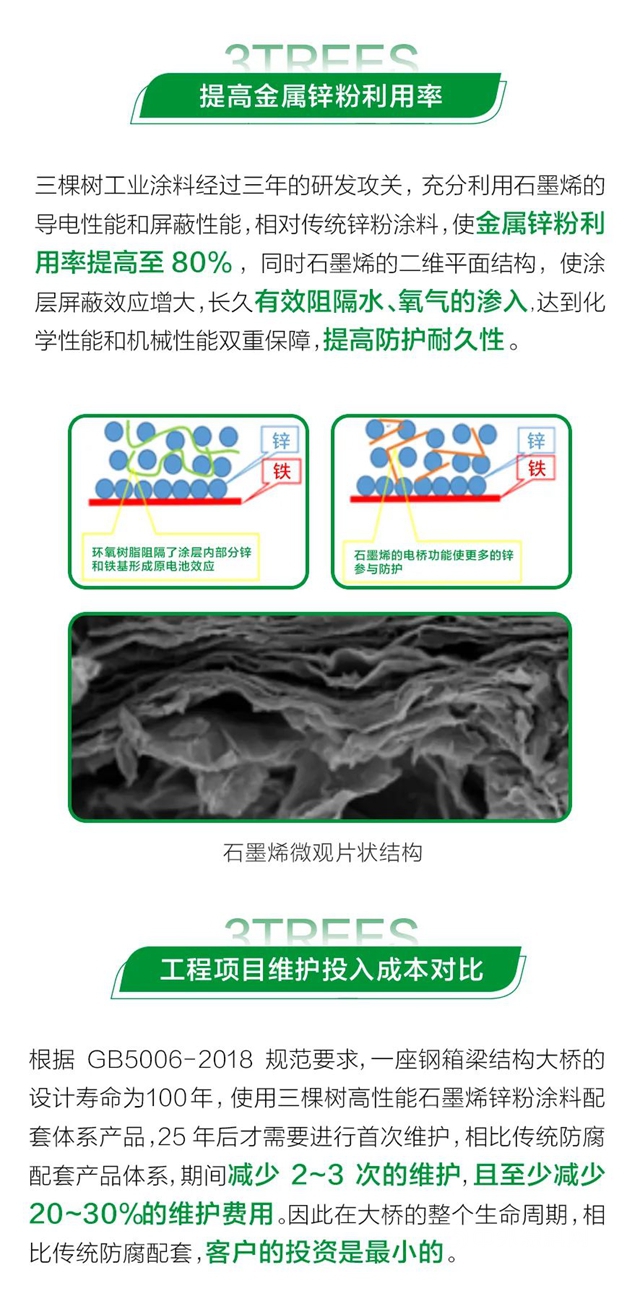 新品首發丨三棵樹石墨烯鋅粉塗料鹽霧測評超8000小時，高性能工業(ye) 防護超耐久