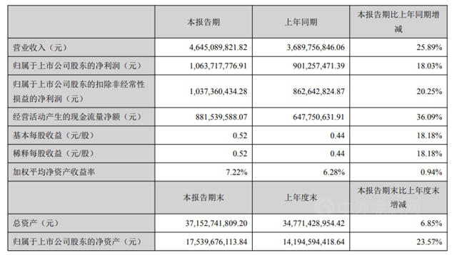 第一季度盈利超10億(yi) ！龍蟒佰利增長秘訣是什麽(me) ？