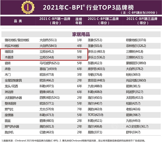 從(cong) 流量到留入人心，立邦連續九年蟬聯中國品牌力指數（C-BPI）行業(ye) 第一