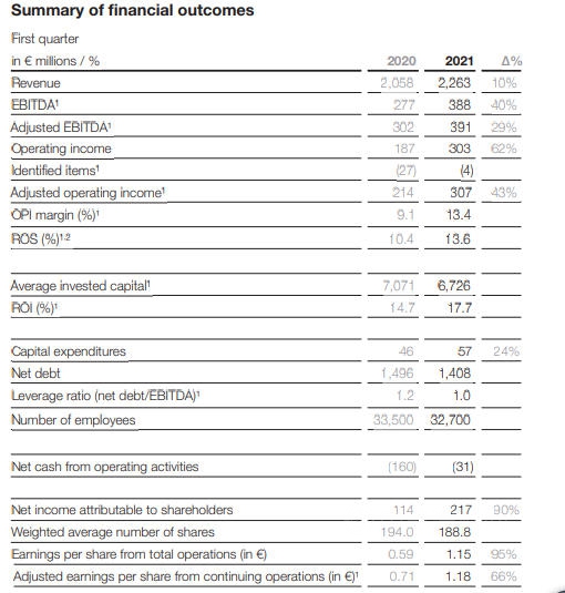 淨利大漲90%！阿克蘇諾貝爾一季度營收177億(yi) 元，亞(ya) 洲業(ye) 務增長強勁