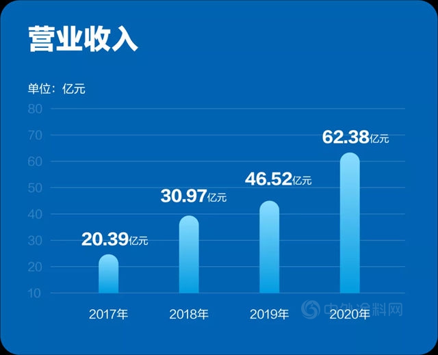 逆勢增長34%！科順防水2020年營業(ye) 收入達62.38億(yi) 元