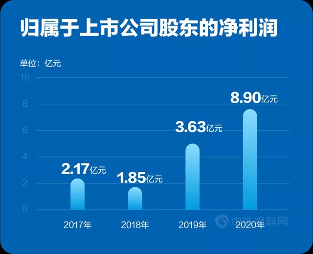 逆勢增長34%！科順防水2020年營業(ye) 收入達62.38億(yi) 元
