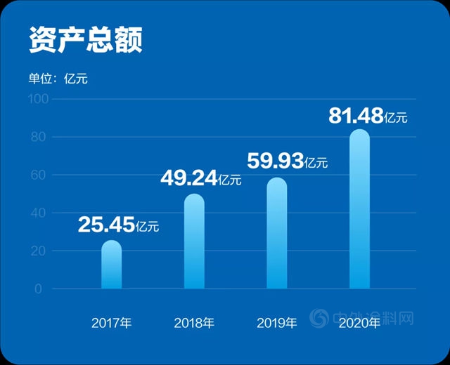逆勢增長34%！科順防水2020年營業(ye) 收入達62.38億(yi) 元
