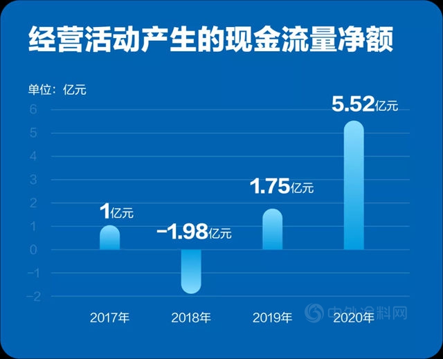 逆勢增長34%！科順防水2020年營業(ye) 收入達62.38億(yi) 元