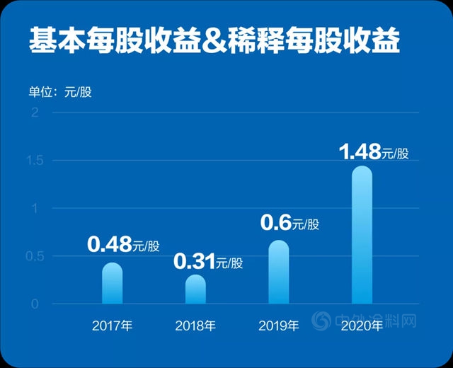 逆勢增長34%！科順防水2020年營業(ye) 收入達62.38億(yi) 元