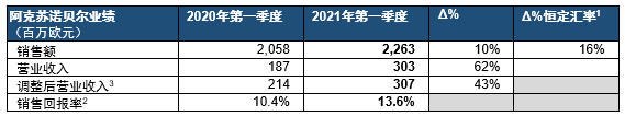 阿克蘇諾貝爾發布2021年第一季度業(ye) 績報告