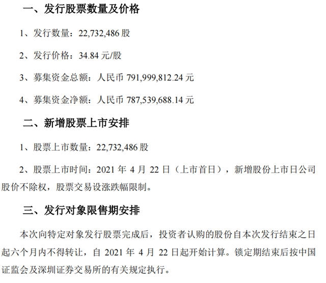 募集資金7.9億(yi) 元，上海新陽今日發行新增股份約2273萬(wan) 股