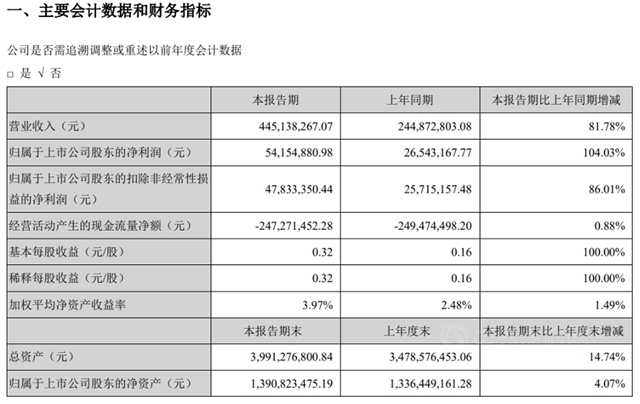 淨利潤翻一倍多，凱倫(lun) 股份今年一季度業(ye) 績亮眼