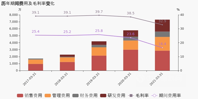淨利潤翻一倍多，凱倫(lun) 股份今年一季度業(ye) 績亮眼