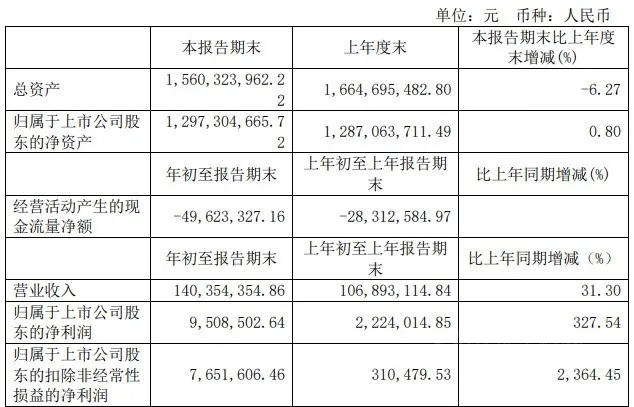 建研院2021年一季度淨利潤約951萬(wan) 元，同比增加327.54%！