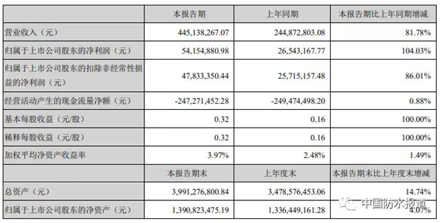 凱倫(lun) 股份2021年一季度營收約4.45億(yi) 元，同比增長81.78%！