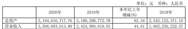 亞(ya) 士2020年營業(ye) 收入350,669.36 萬(wan) 元，同比增長44.61%